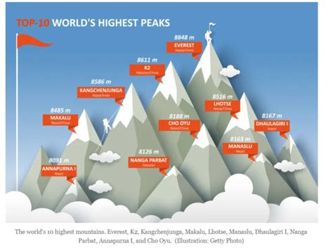 The Top 10 Highest.
